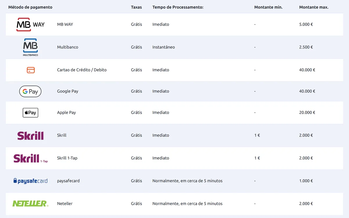 Tabela de depósitos da Betano com MB WAY, Multibanco, cartão, Google Pay e Apple Pay