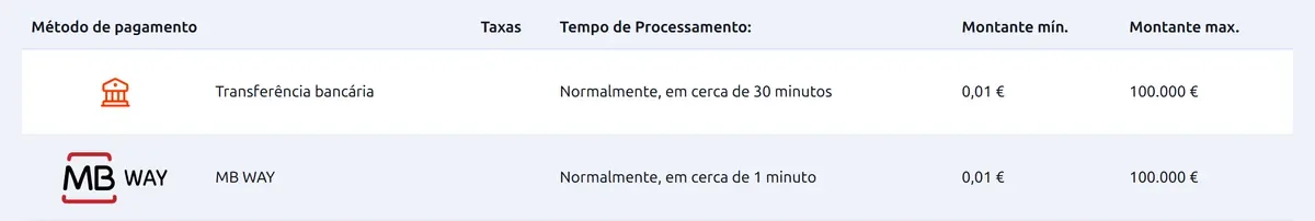 Tabela de levantamentos da Betano: MB WAY de 0,01 € a 100.000 €, normalmente em cerca de 1 minuto