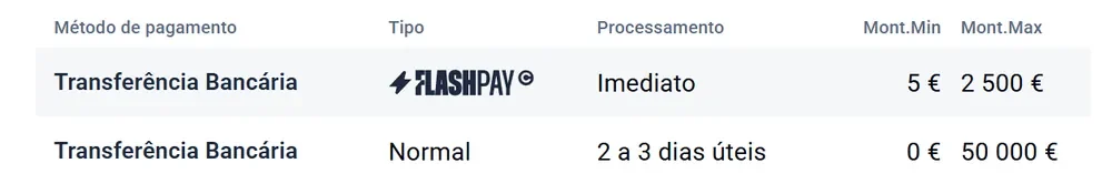Tabela de levantamentos do Casino Portugal: FlashPay imediato de 5 € a 2.500 € e transferência normal até 50.000 € em 2 a 3 dias úteis