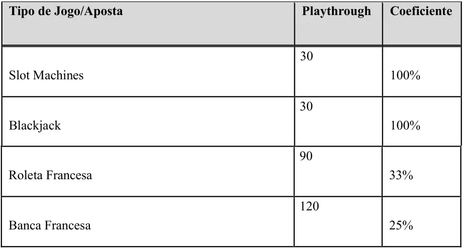 Tabela de playthrough do bónus da ESC Online: blackjack 30 vezes e coeficiente de 100%, como as slots, roleta francesa 90, Banca Francesa 120