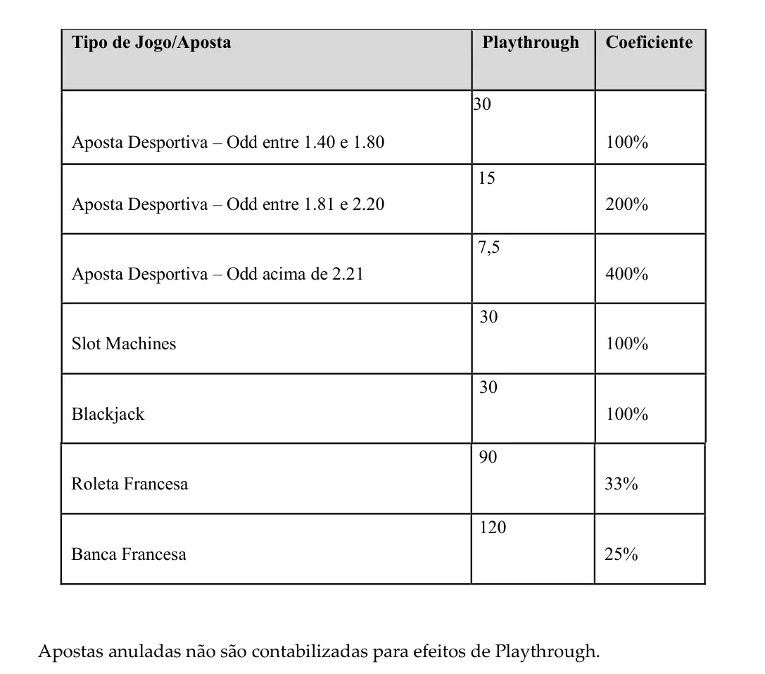 Tabela de playthrough do bónus da ESC Online: slots e blackjack 30 vezes, roleta francesa 90, Banca Francesa 120
