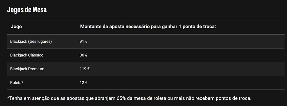Tabela de pontos de troca da PokerStars para jogos de mesa: 91 € no blackjack de três lugares, 86 € no Clássico, 119 € no Premium e 12 € na roleta por cada ponto