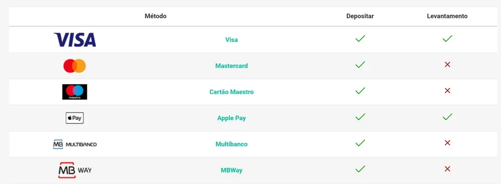 Tabela de métodos da PokerStars: MBWay com visto para depositar e cruz para levantar