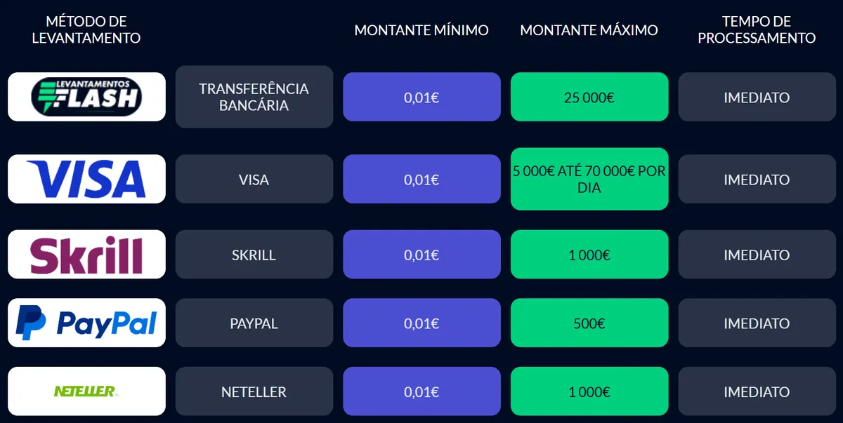 Tabela de levantamentos da Solverde com Levantamentos Flash a partir de 0,01&nbsp;€