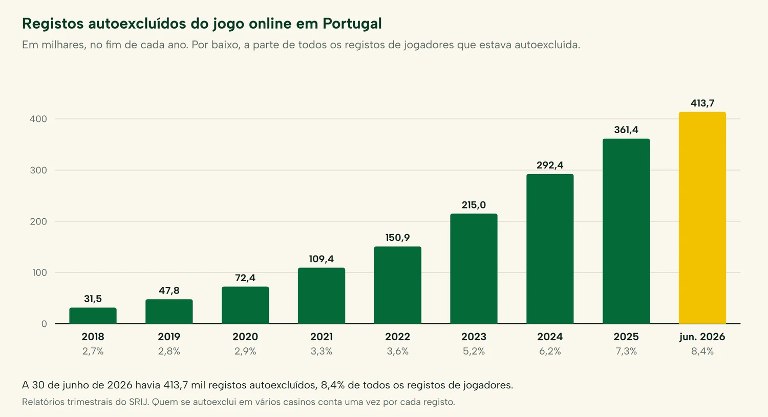 Registos autoexcluídos do jogo online no fim de cada ano: 31,5 mil em 2018, 72,4 mil em 2020, 215 mil em 2023, 361,4 mil em 2025 e 413,7 mil em junho de 2026