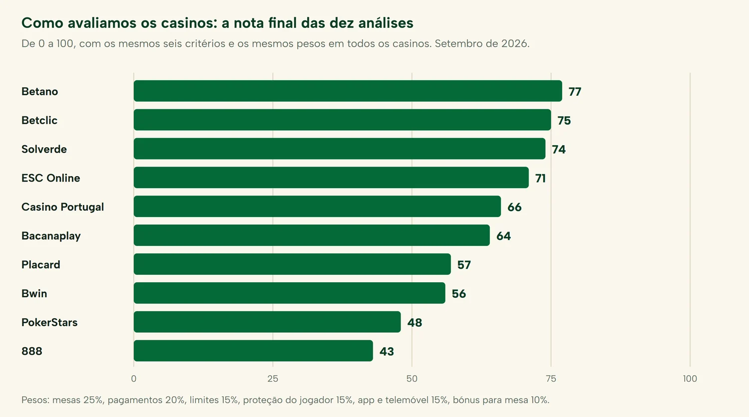 Como avaliamos os casinos: nota final das dez análises do casinoscout, de 77 na Betano a 43 na 888, em setembro de 2026