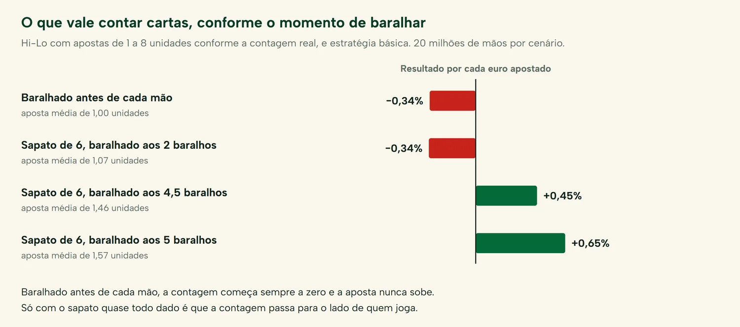Resultado de contar cartas no blackjack com o Hi-Lo conforme o momento em que o jogo baralha: -0,34% baralhado a cada mão ou aos 2 baralhos, +0,45% aos 4,5 baralhos e +0,65% aos 5 baralhos