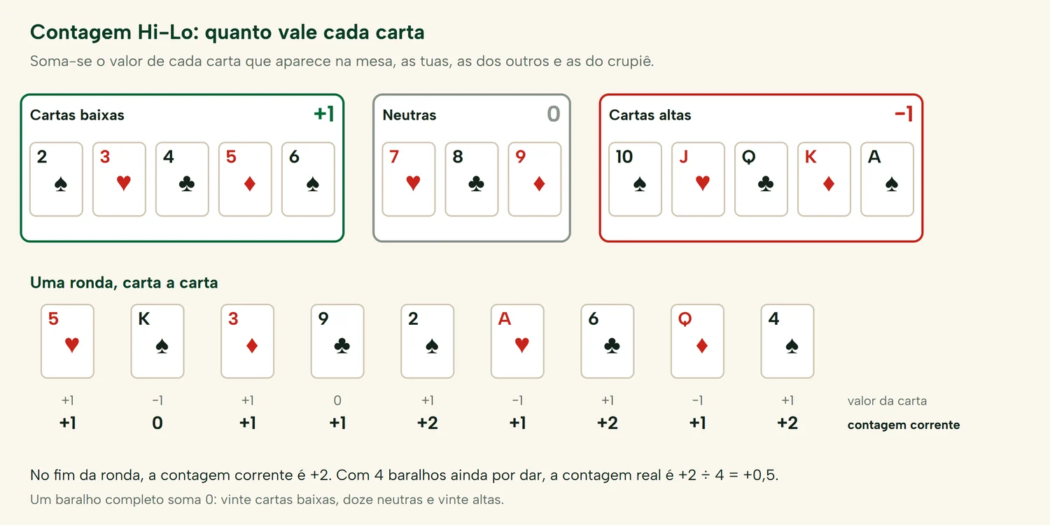 Contar cartas no blackjack com o Hi-Lo: as cartas do 2 ao 6 valem +1, do 7 ao 9 valem 0, e os 10, figuras e ases valem -1, com uma ronda contada carta a carta