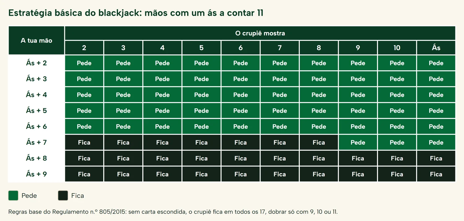 Estratégia básica do blackjack para mãos com um ás: pedir com ás e 2 a ás e 6, ás e 7 conforme a carta do crupiê, ficar com ás e 8 ou ás e 9