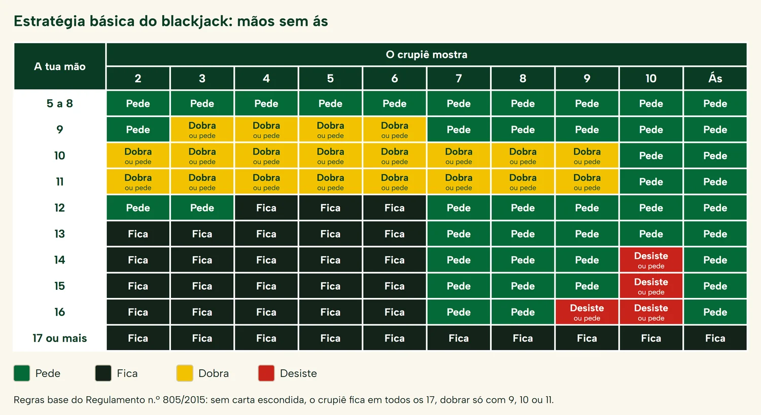 Tabela de estratégia básica do blackjack para as regras portuguesas: quando pedir, ficar, dobrar e desistir com mãos de 5 a 21 contra cada carta do crupiê