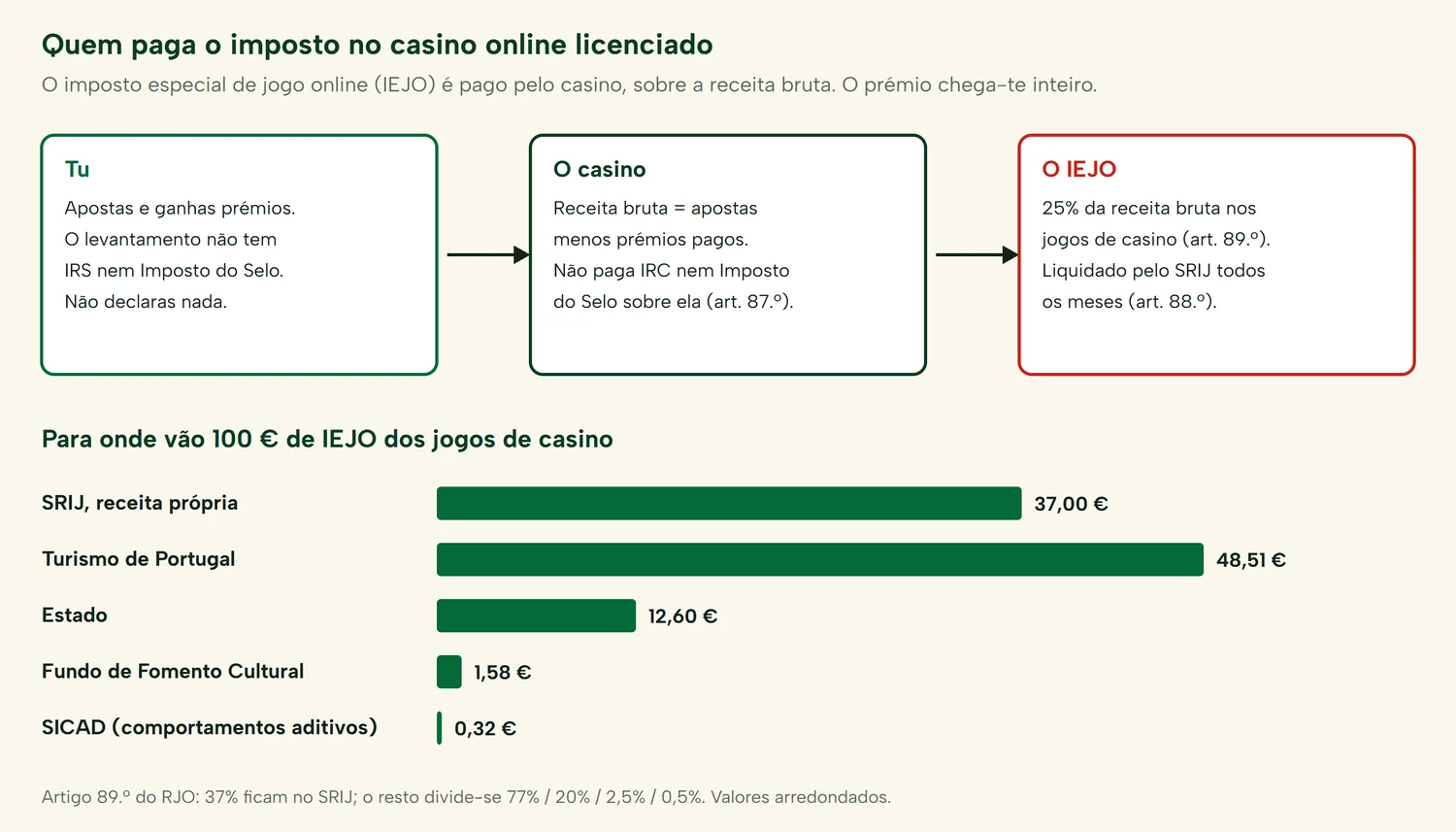 Quem paga os impostos sobre os ganhos de casino online em Portugal: o jogador levanta o prémio sem IRS nem Imposto do Selo, e o casino paga 25% de IEJO sobre a receita bruta, repartidos entre o SRIJ, o Turismo de Portugal, o Estado, o Fundo de Fomento Cultural e o SICAD