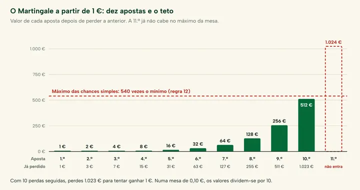 Martingale na roleta: as apostas a dobrar a partir de 1 € até passarem o máximo da mesa