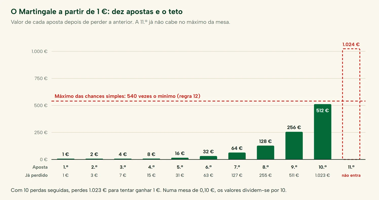 Martingale na roleta a partir de 1 €: as dez apostas de 1 € a 512 € e a 11.ª, de 1.024 €, acima do máximo de 540 € das chances simples