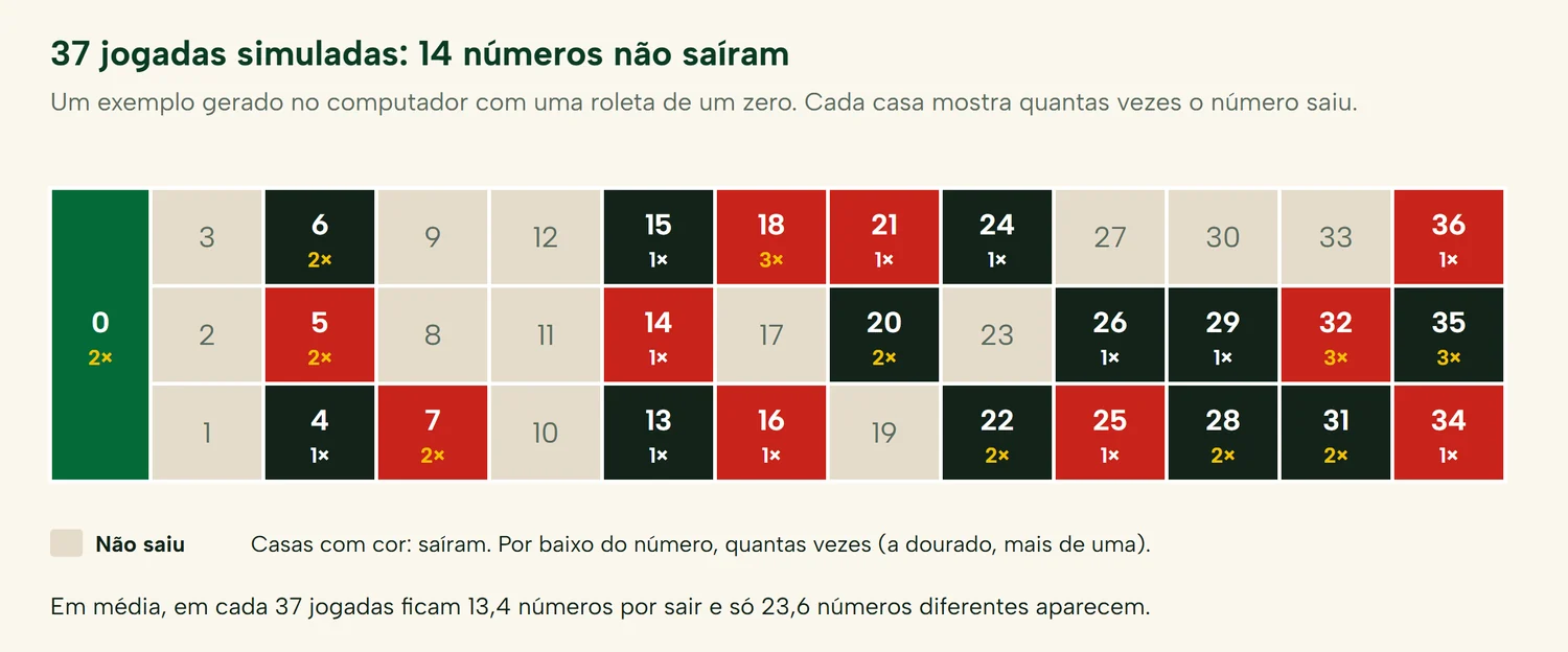 Pano da roleta com 37 jogadas simuladas: 14 números não saíram e o 18, o 32 e o 35 saíram três vezes
