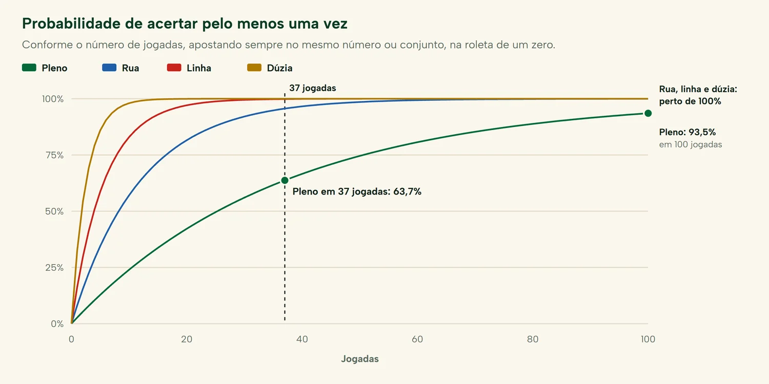 Probabilidade de acertar pelo menos uma vez na roleta conforme o número de jogadas, para o pleno, a rua, a linha e a dúzia