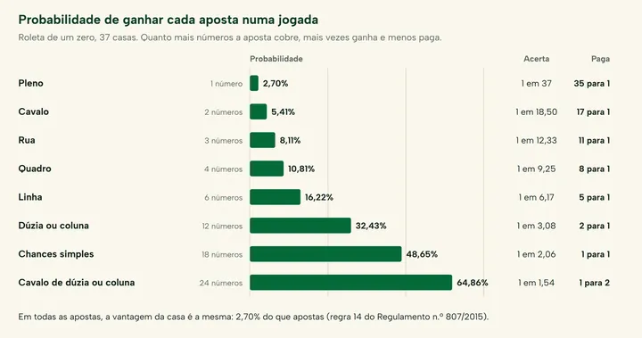 Probabilidades da roleta de um zero por aposta, do pleno às chances simples