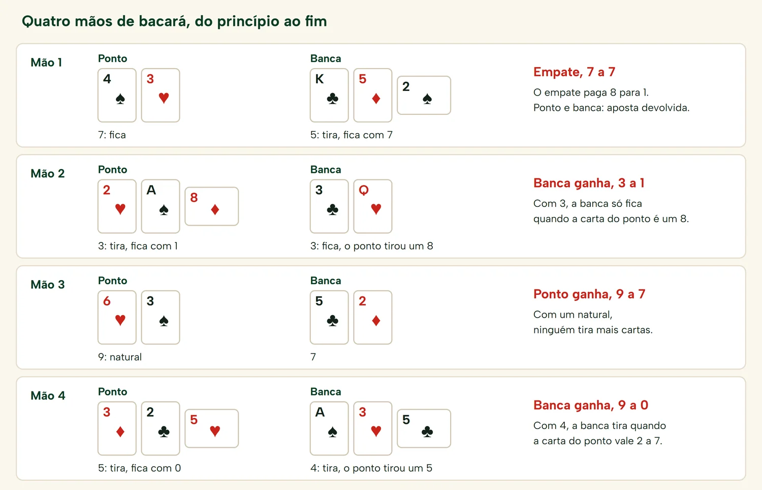 Quatro mãos de bacará explicadas: um empate a 7, a banca a ficar com 3 contra um 8 do ponto, um natural de 9 e a banca a tirar com 4