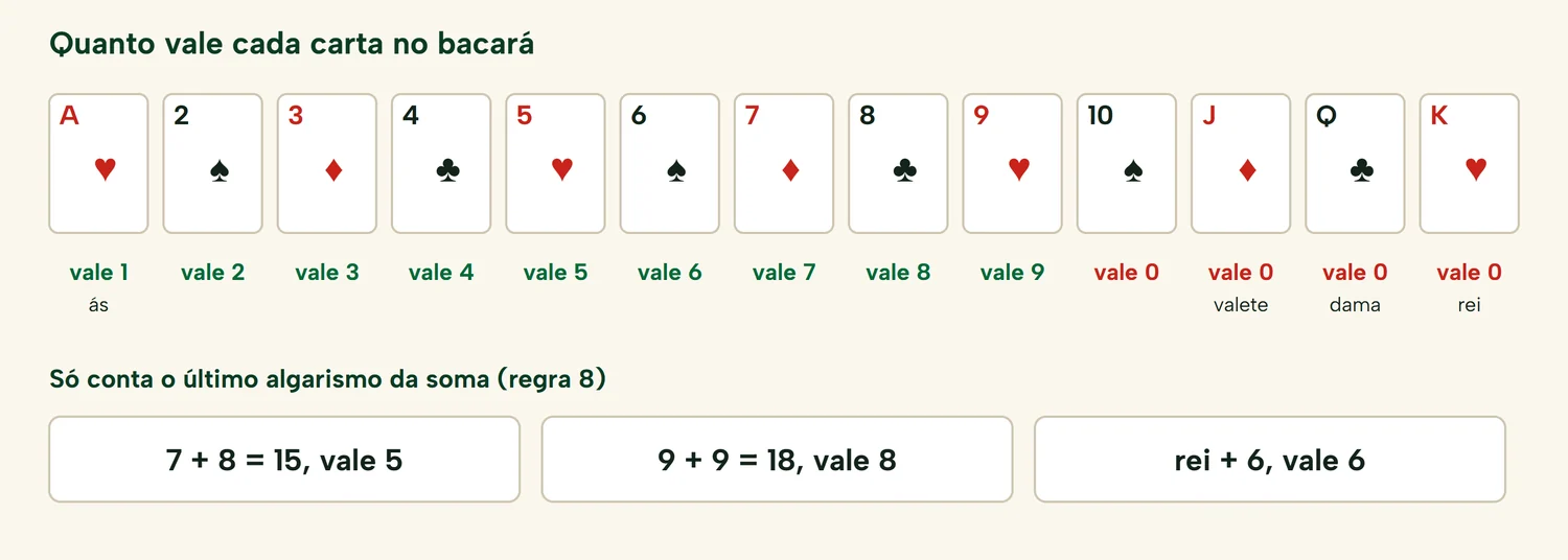 Valor das cartas nas regras do bacará: o ás vale 1, do 2 ao 9 o número da carta, e o 10, o valete, a dama e o rei valem 0