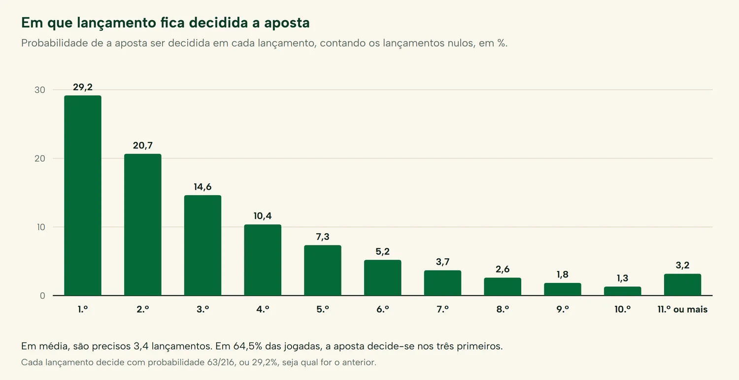 Em que lançamento fica decidida a aposta na Banca Francesa: 29,2% no primeiro, 20,7% no segundo, 14,6% no terceiro, e 3,2% só ao 11.º lançamento ou depois