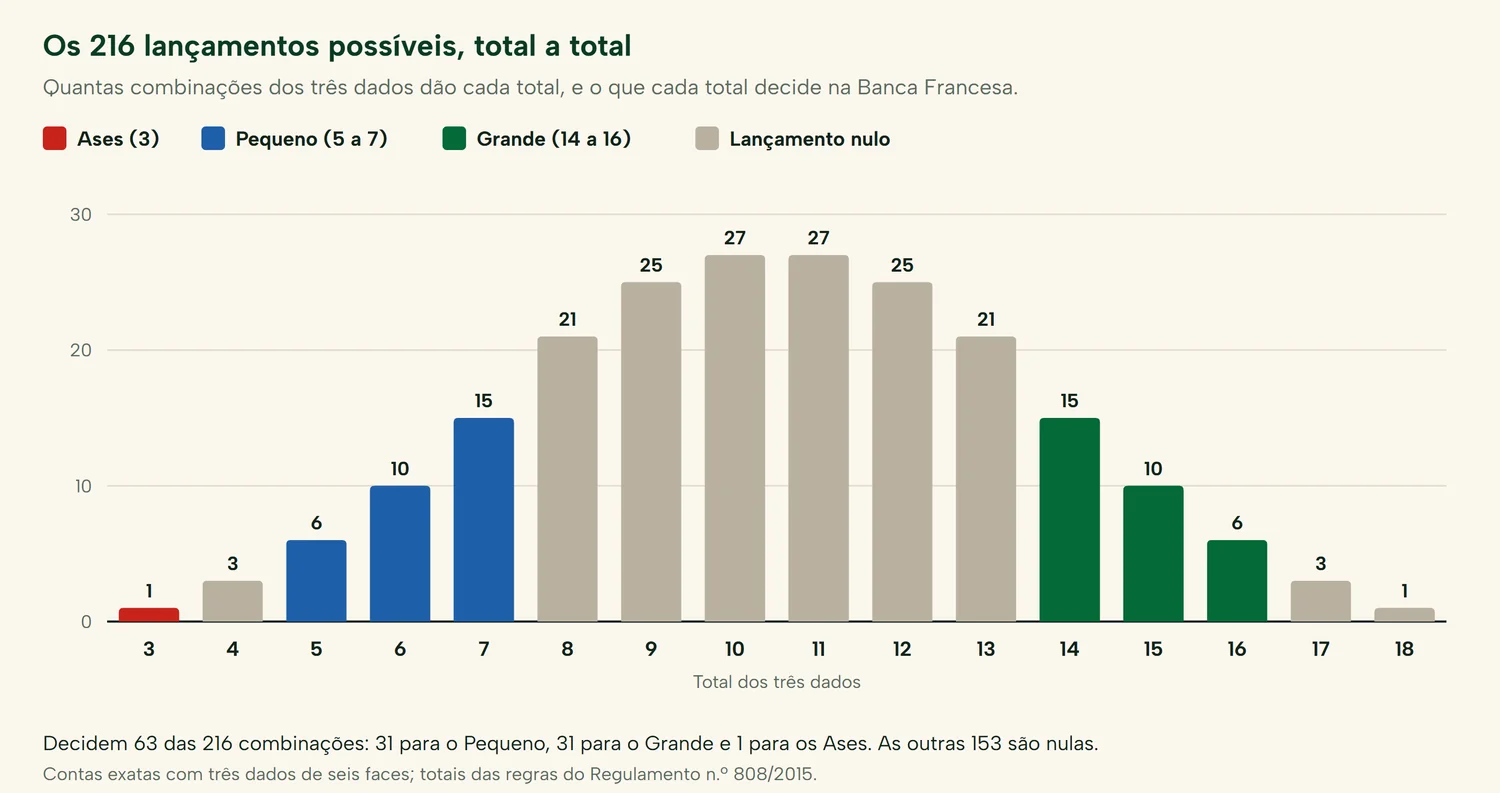 Regras da Banca Francesa: quantas das 216 combinações dos três dados dão cada total, de 3 a 18, com os Ases no 3, o Pequeno no 5, 6 e 7, o Grande no 14, 15 e 16 e todos os outros totais nulos