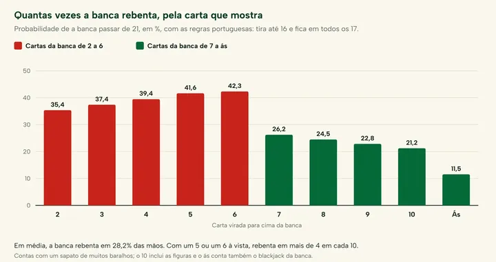 Probabilidade de a banca rebentar no blackjack, pela carta que mostra