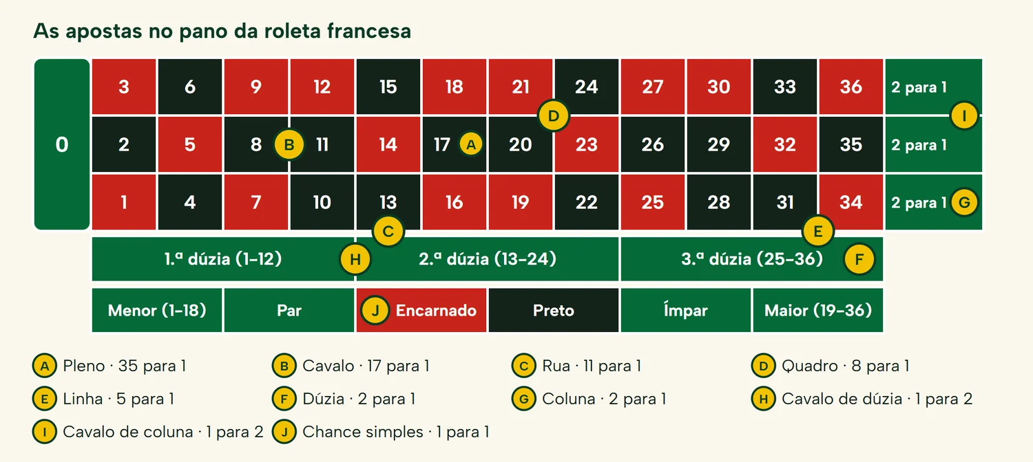 Pano da roleta francesa com uma ficha em cada tipo de aposta das regras: pleno, cavalo, rua, quadro, linha, dúzia, coluna, cavalo de dúzia, cavalo de coluna e chance simples