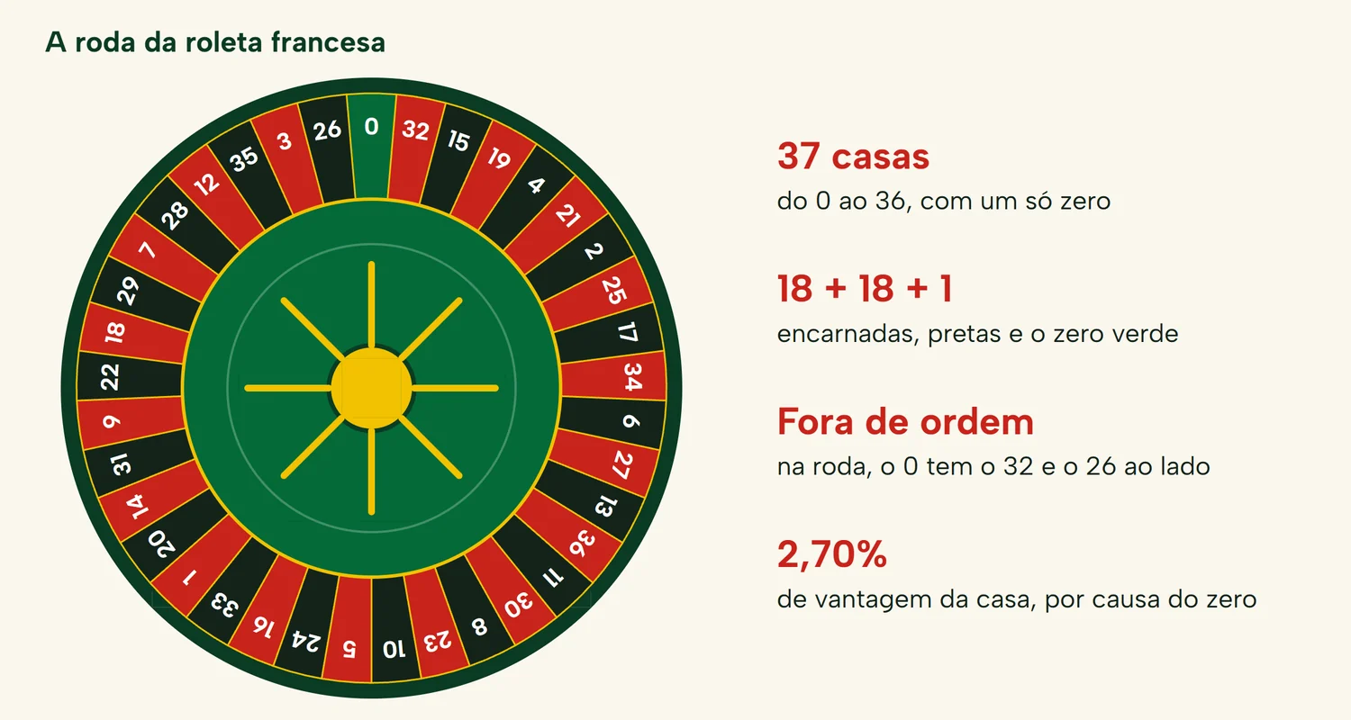 Roda da roleta francesa com os 37 números pela ordem das regras oficiais, casas encarnadas e pretas e o zero verde