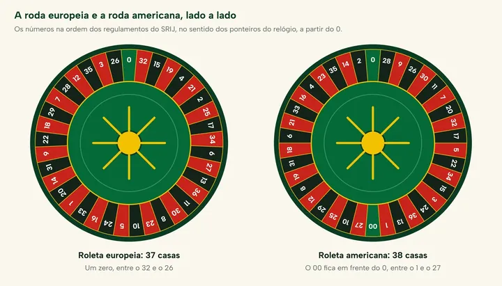 Roda europeia de 37 casas e roda americana de 38 casas, com o 0 e o 00