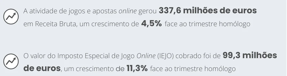 Resumo do relatório do SRIJ do 4.º trimestre de 2025: 337,6 milhões de euros de receita bruta e 99,3 milhões de euros de IEJO cobrado