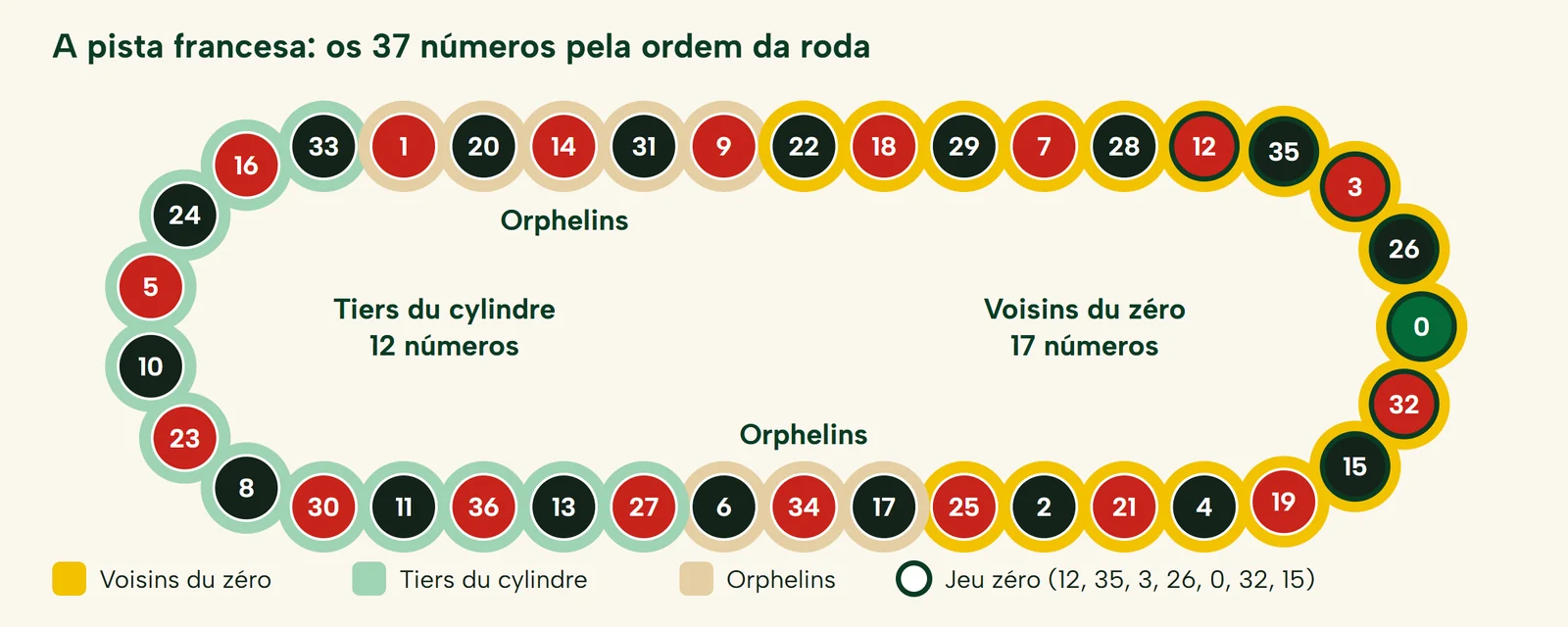 Esquema da pista francesa com os 37 números pela ordem da roda e os sectores voisins du zéro, tiers du cylindre e orphelins